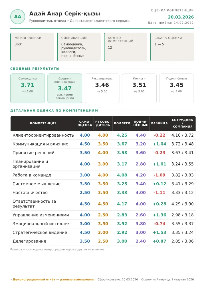 360 report sample, page 1: Summary results